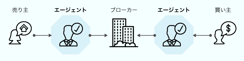 ブローカーを通じて不動産の売買が行われる