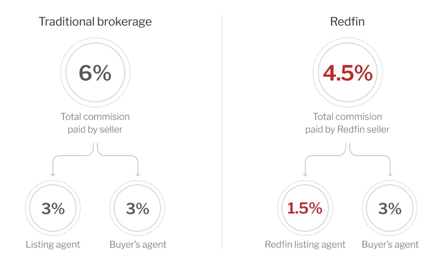 Redfinの仲介手数料の安さ比較