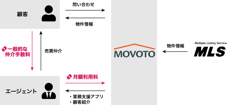 Movotoの収益構造