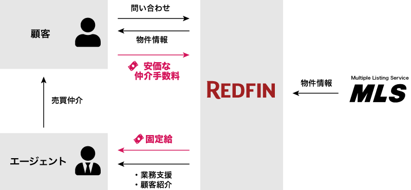 Redfinの収益構造