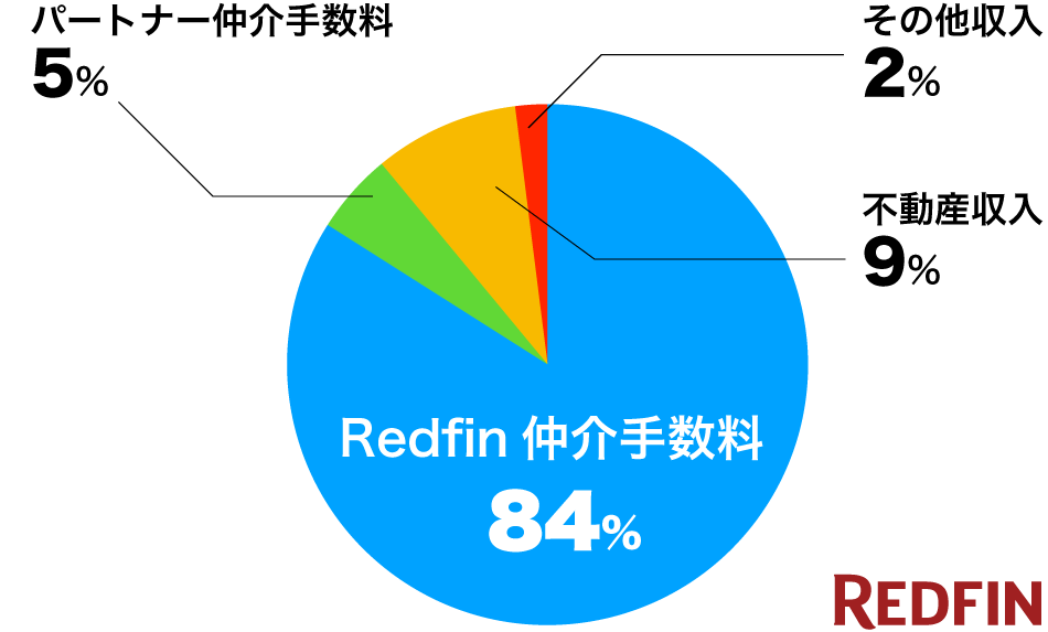 Redfinの売上構成