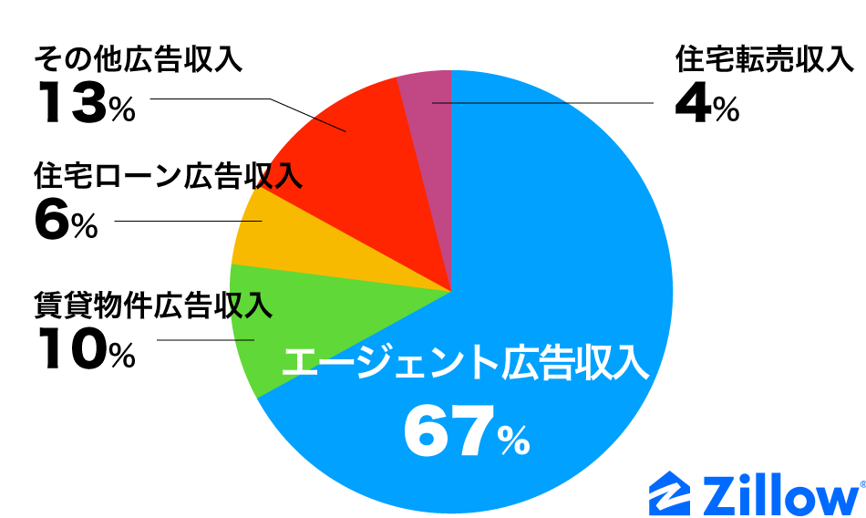 Zillowの売上構成