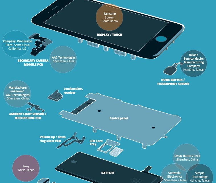 Anatomy of an iPhone