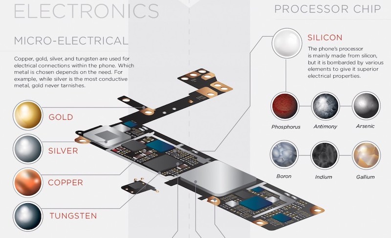 The Extraordinary Raw Materials in an iPhone