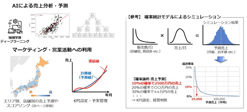 AIによる売上・予測分析