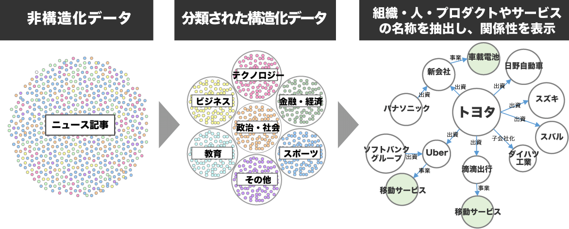 テキストデータの自動分類・タグ付けエンジン