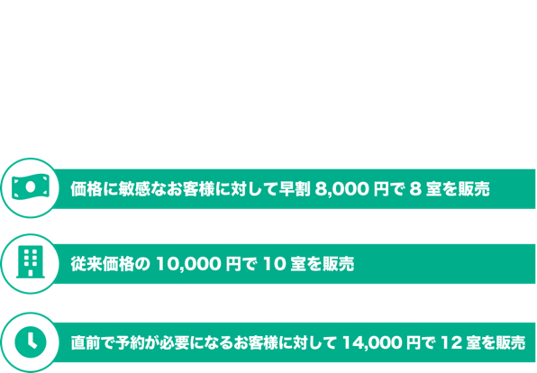 全室定価販売する場合より増収が見込める