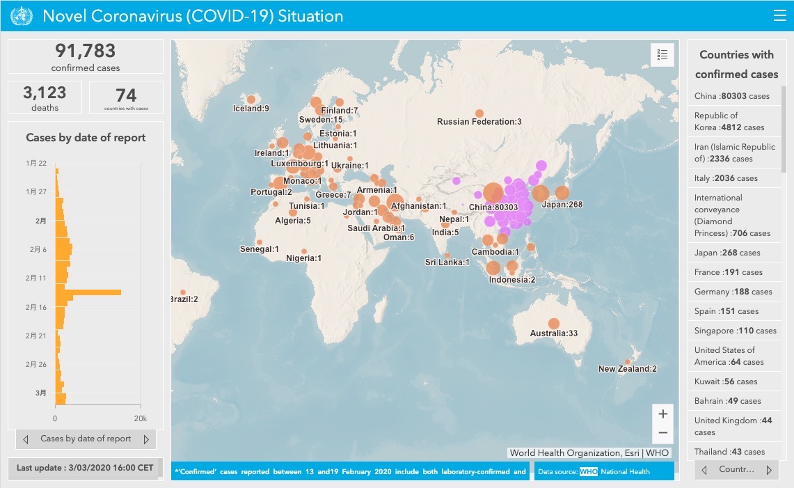 Novel Coronavirus (COVID-19) Situation