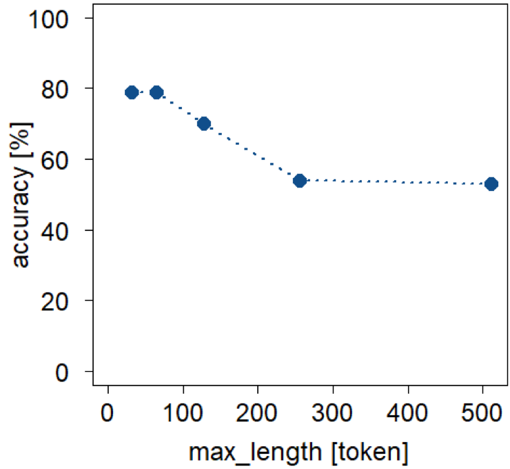 精度に対する最大文長（トークン数）の影響