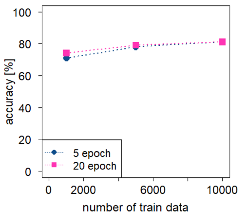 精度に対するデータ量とエポック数の影響