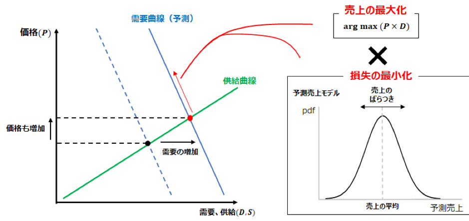 商品・サービスの需要予測とダイナミックプライシング