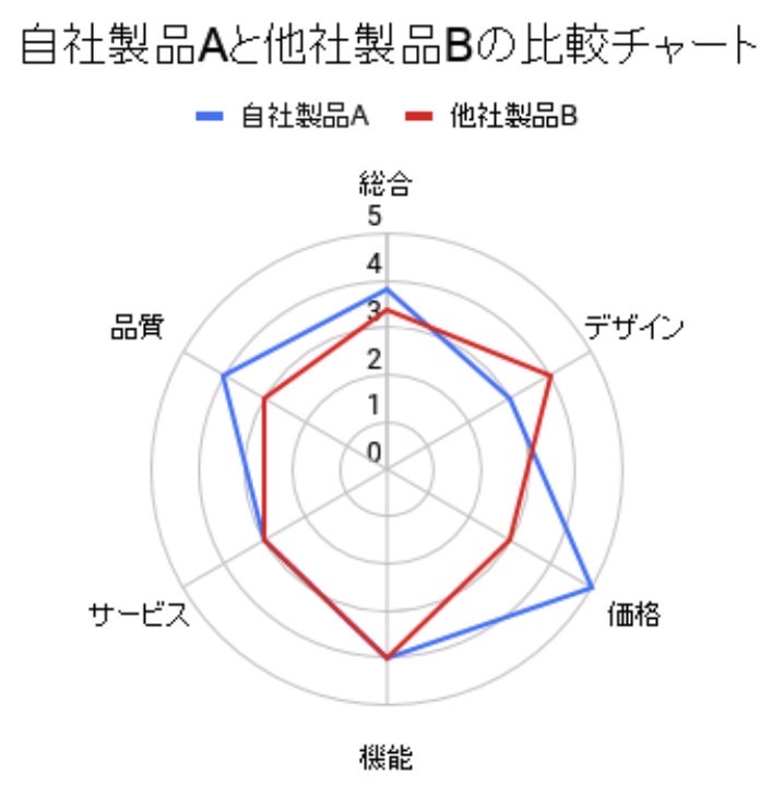 レーダーチャートを作成