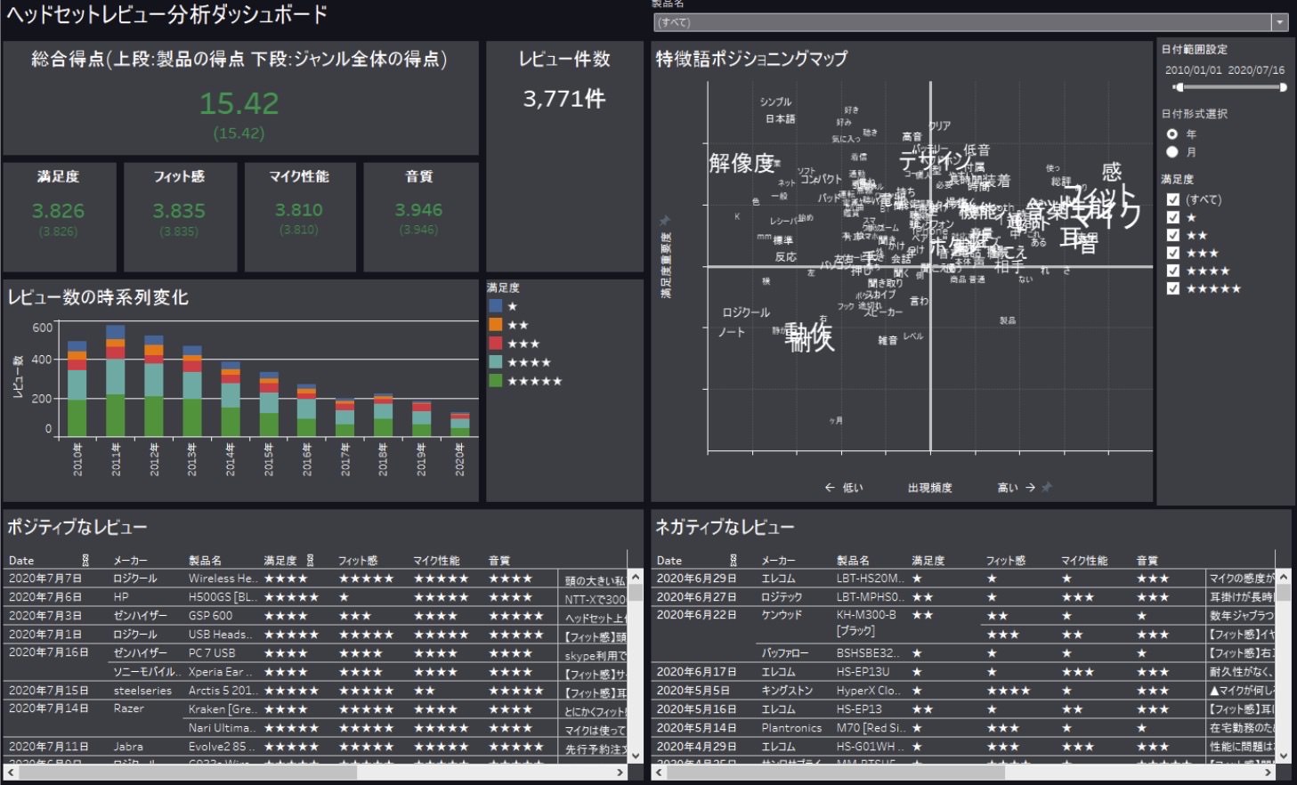 Tableauによりその他様々なデータと連携・可視化