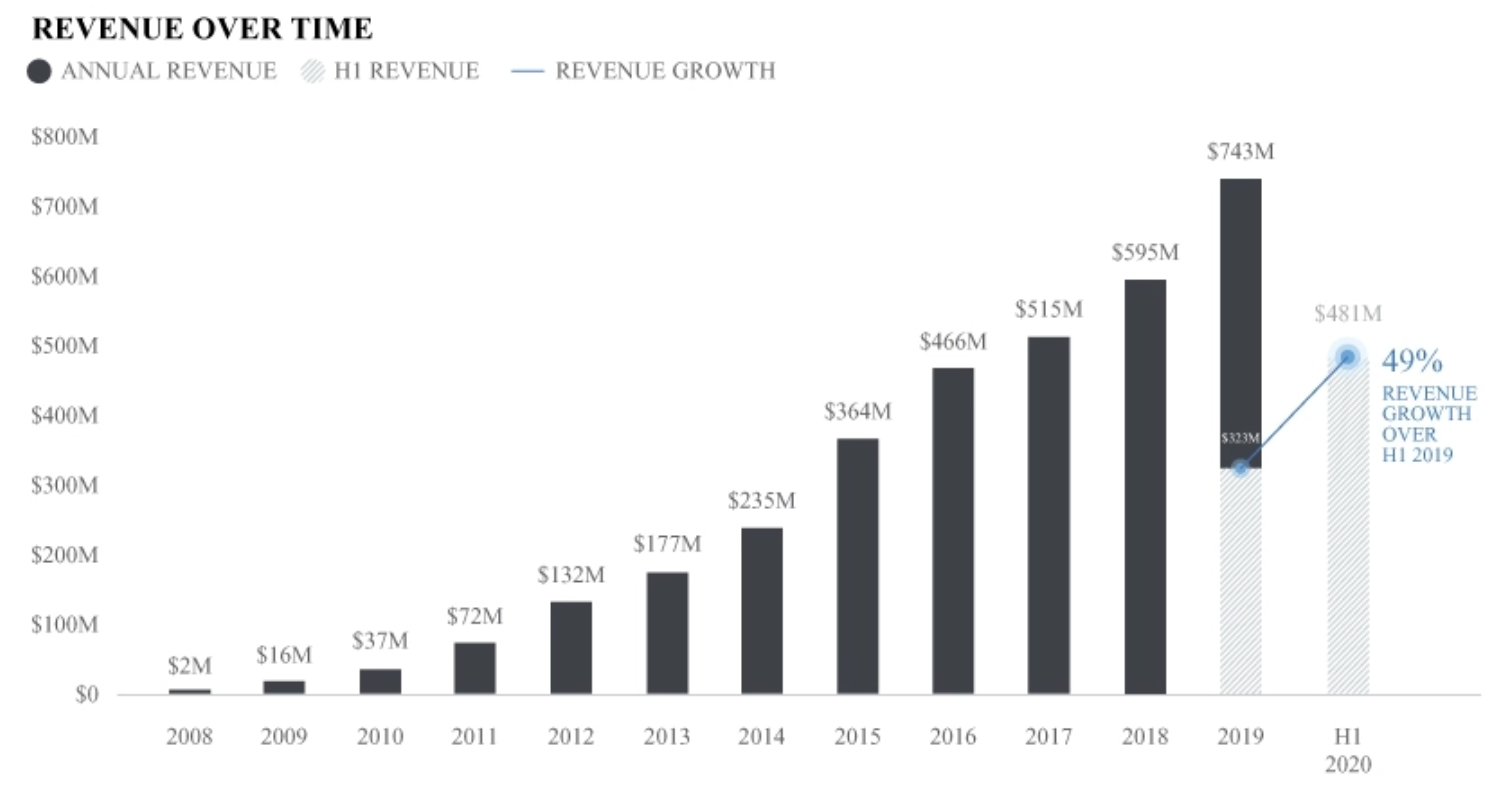 200億ドルの企業価値があるPalantir