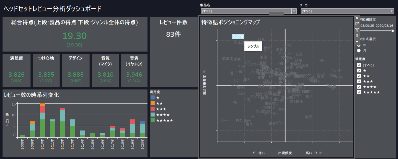 単語の使用頻度の推移を表すグラフ