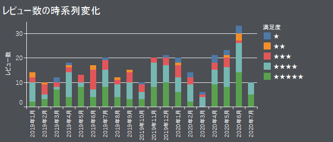 Tableau:商品レビューダッシュボード