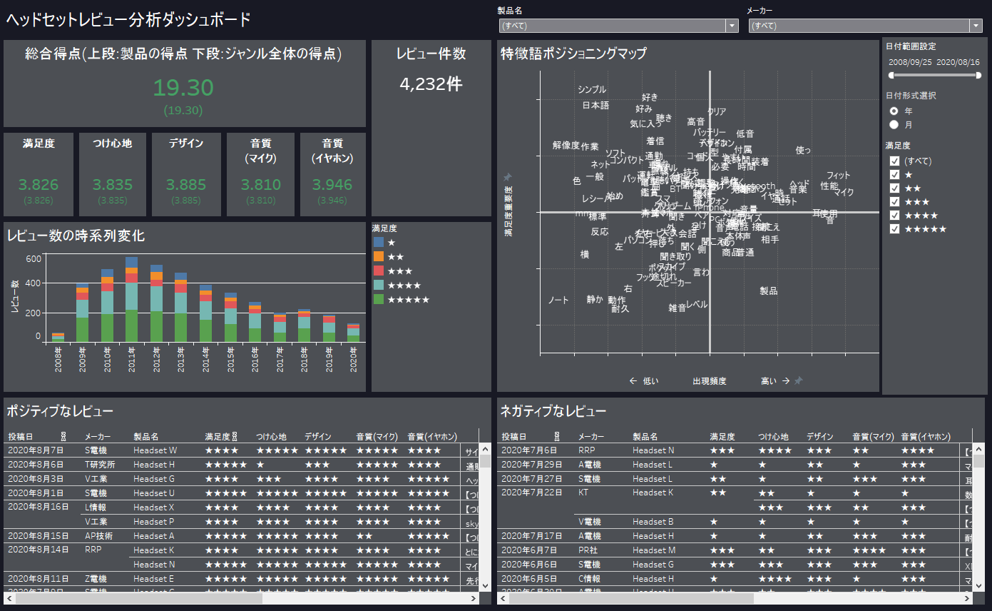 Tableau:商品レビューダッシュボード