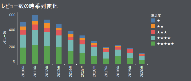 Tableau:商品レビューダッシュボード