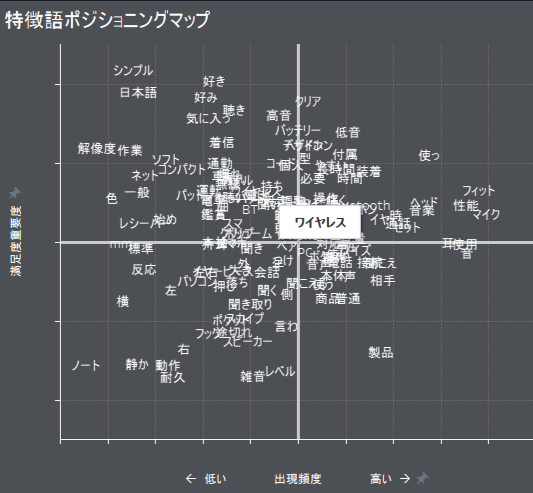 特徴語ポジショニングマップ