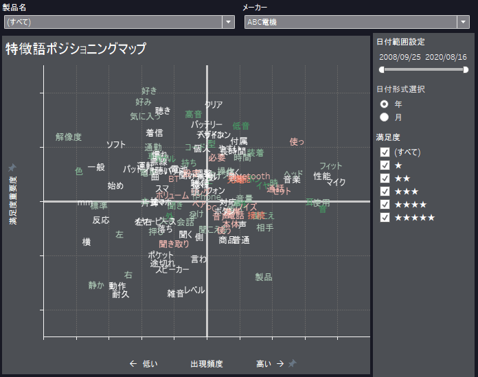 特徴語ポジショニングマップ