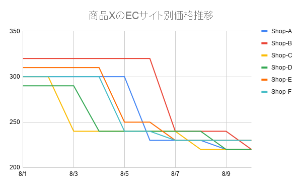 Tableauによる商品価格推移の可視化