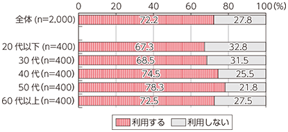 社会課題解決のための新たなICTサービス・技術への人々の意識に関する調査研究