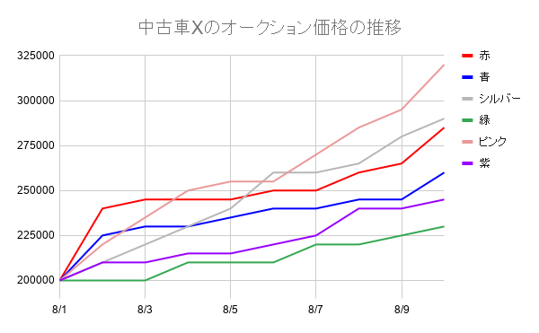 Tableauによる商品価格推移の可視化