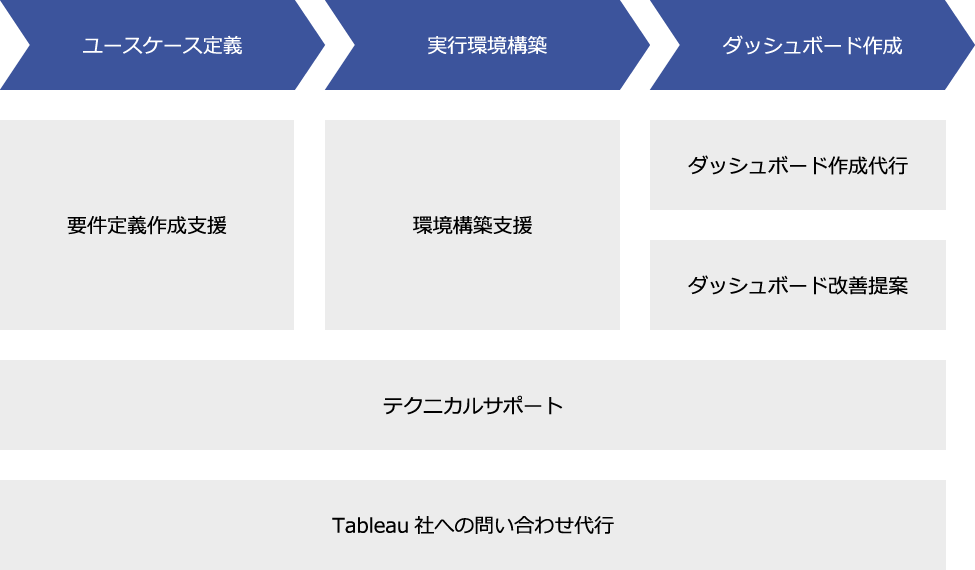 Tableauコンサルティング導入の流れ