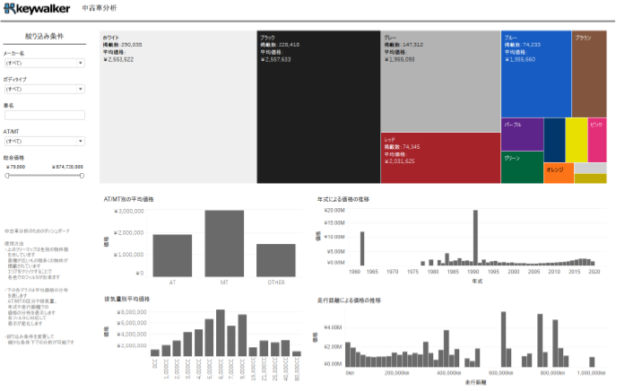 図2：中古車分析ダッシュボード