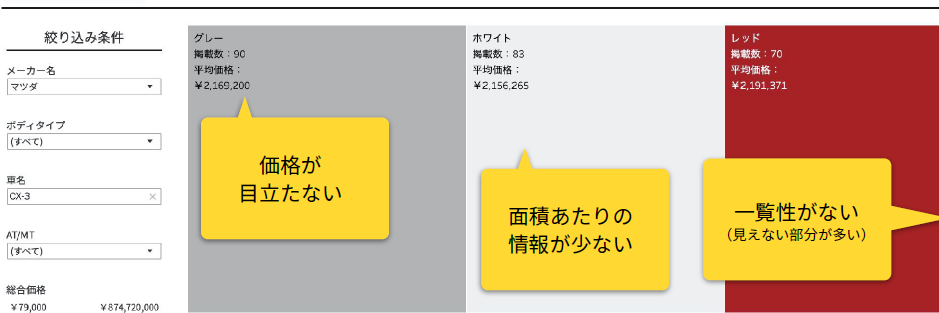 図3：情報の重要度が高いものを目立たせていない例