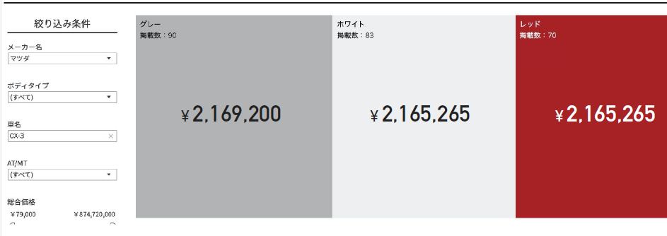 図4：報の重要度が高いものを目立たせた（文字を大きくし単位を小さくした）例