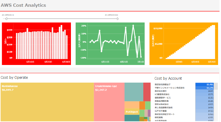 図5：AWS課金額ダッシュボード