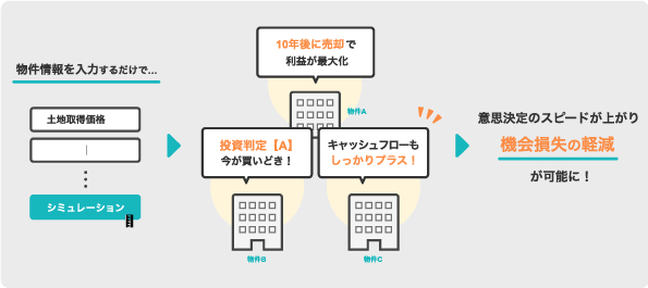 物件の最適な賃料設定・高収益化