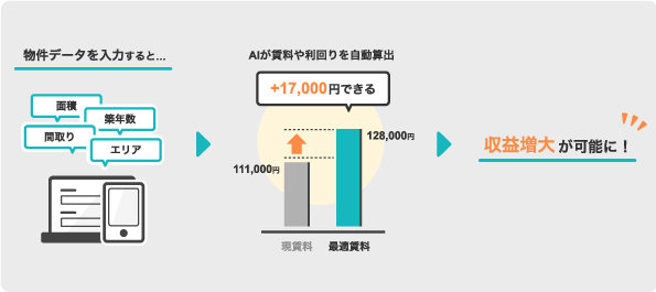 物件の最適な賃料設定・高収益化