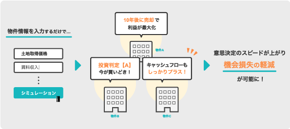 より正確な収益予測・リスク回避