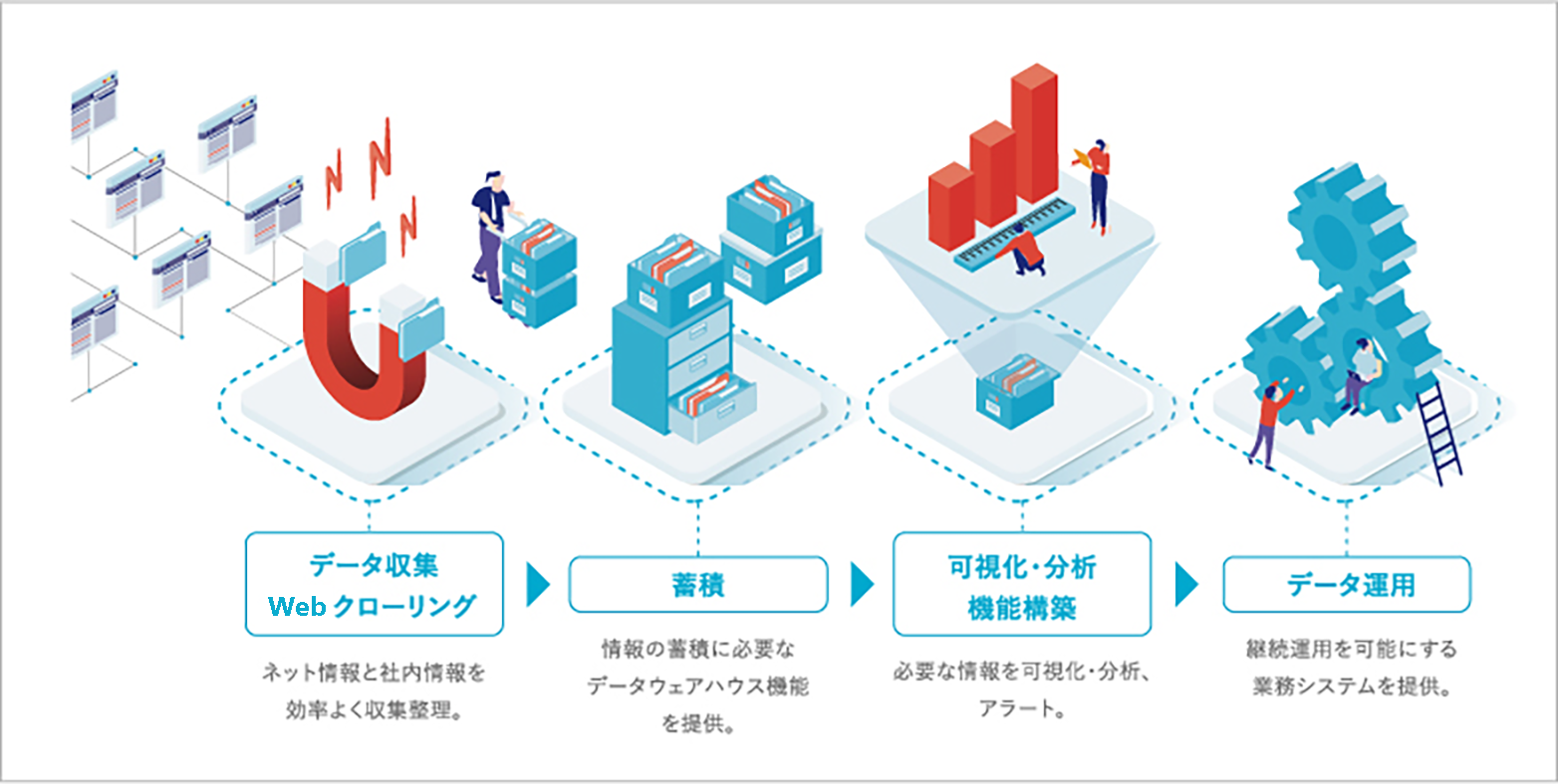 データ収集ソリューション