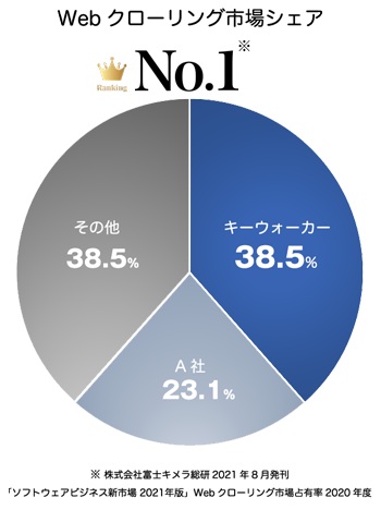 WebクローリングシェアNo.1