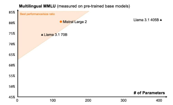 Mistral Large 2のベンチマークの画像