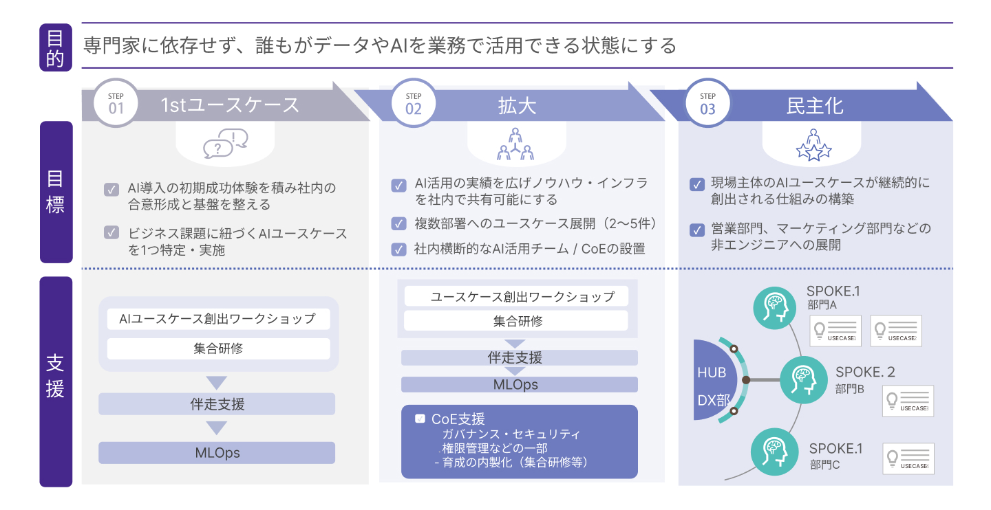 専門家に依存せず誰もがデータやAIを活用できる状態に向けた3段階プロセス図。STEP01 1stユースケース、STEP02 拡大、STEP03 民主化の流れで、AIユースケース創出ワークショップ、集合研修、MLOps、CoE支援などを配置したフローチャート