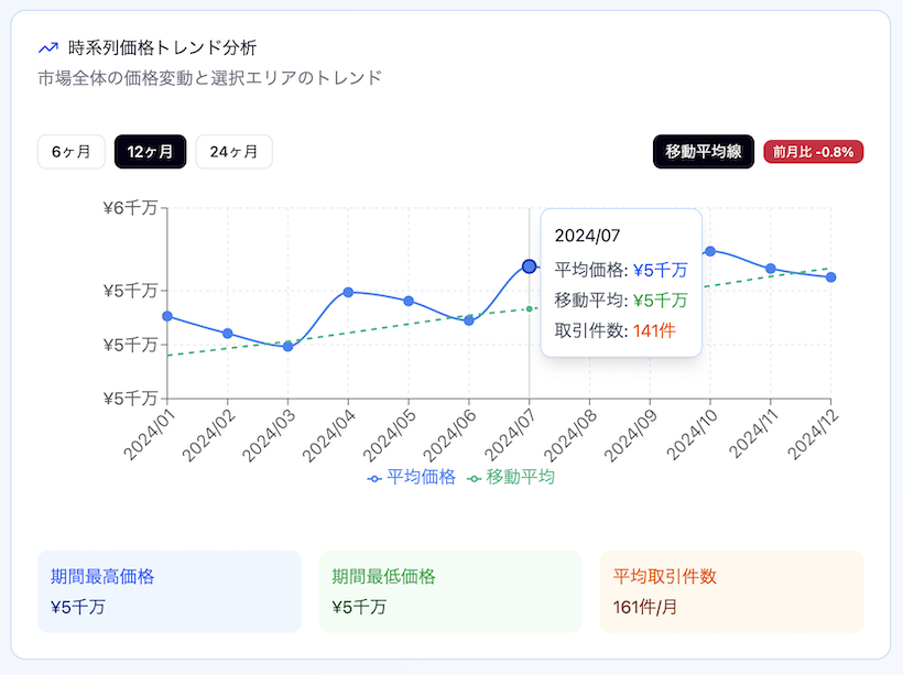 時系列価格トレンド分析