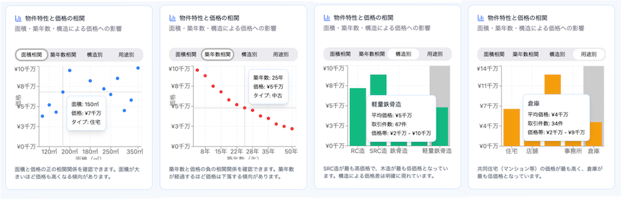 物件特性と価格の相関