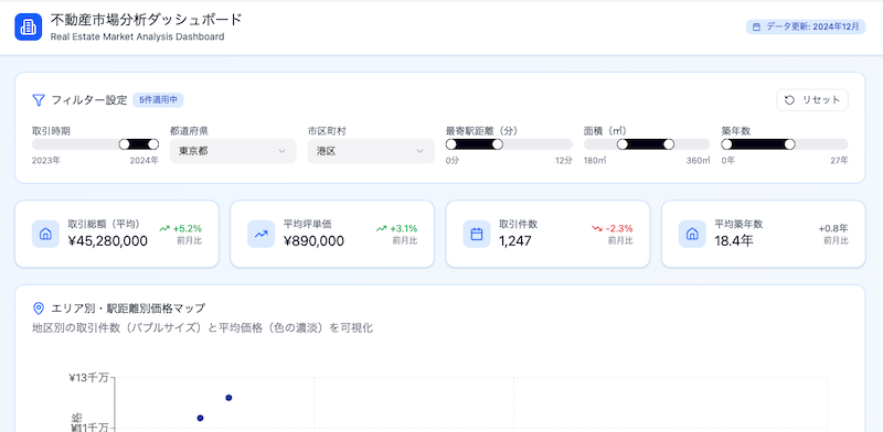 Figma AIが生成したダッシュボードのデザイン