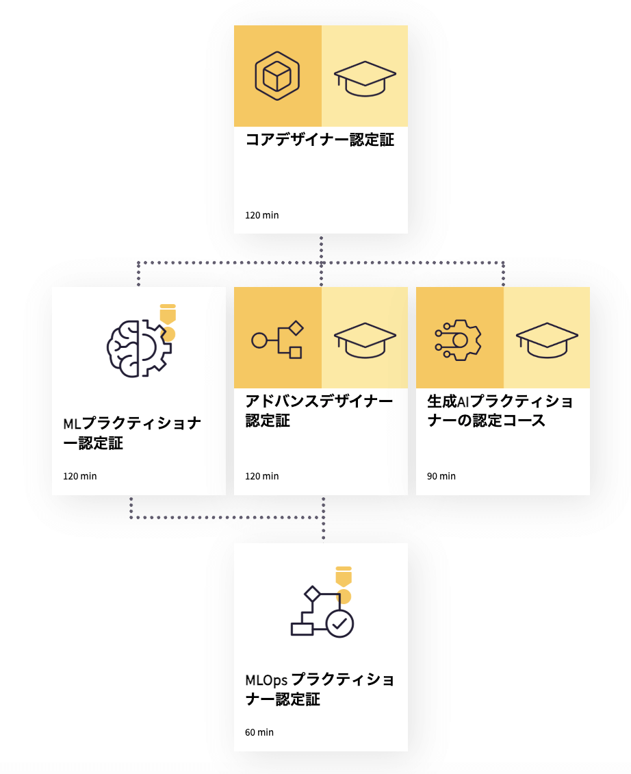 Dataiku資格について