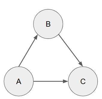 A, B, C のノードと A から B・C への矢印