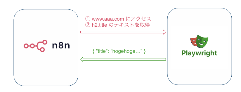 Playwrightサーバーを外部に構築するアーキテクチャ例。n8nはAPI経由でブラウザ操作を指示する