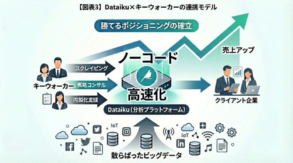 Dataiku キーウォーカーの連携モデル