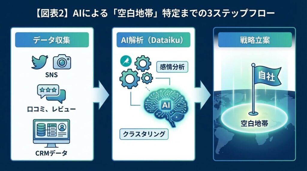 AIによる空白地帯特定までの3ステップフロー