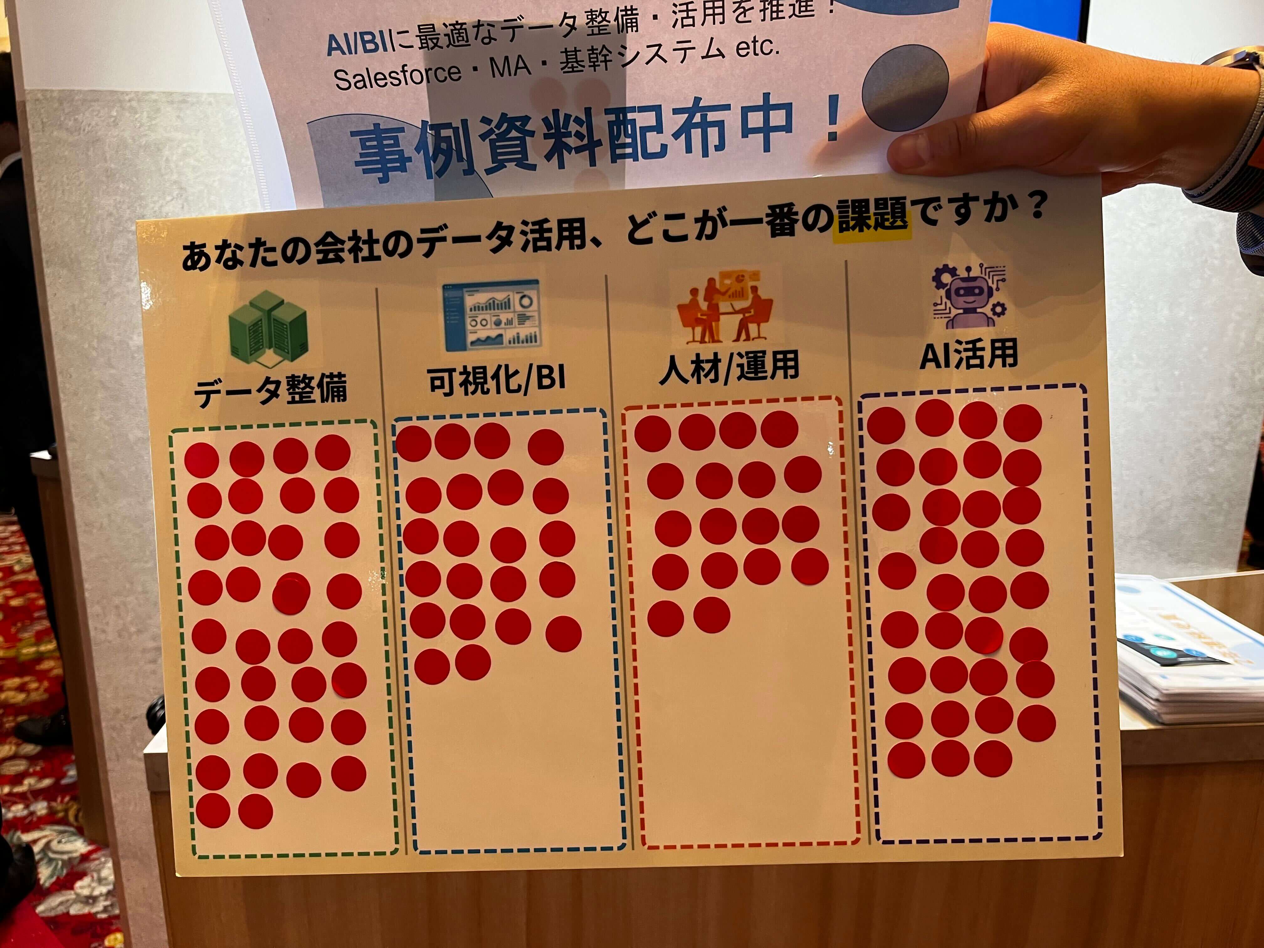1日目（6月9日）終了時点のシール投票ボード。データ整備に最も多くのシールが集まっている