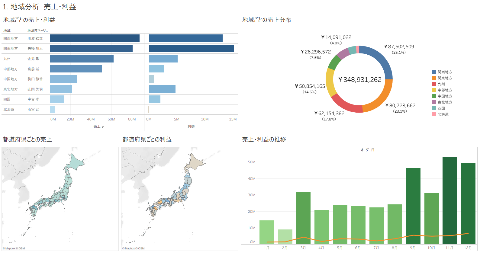 顧客が利用しているダッシュボードの一例