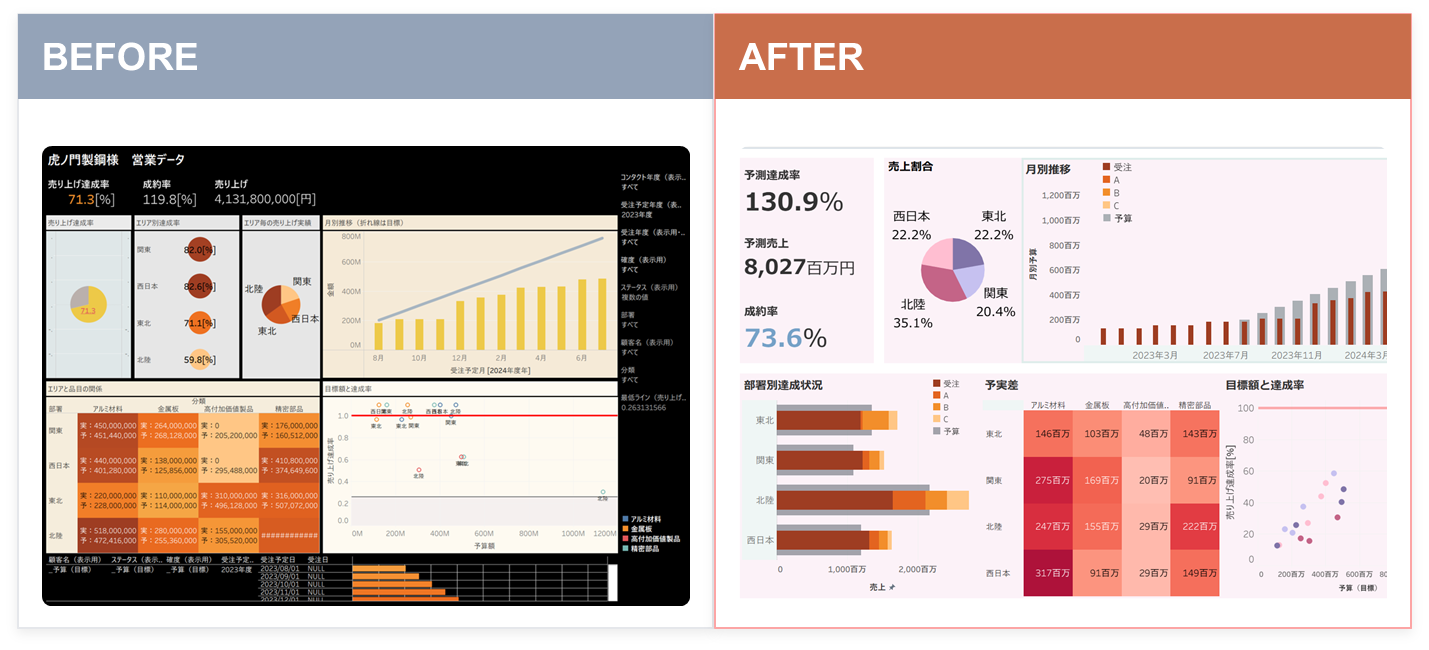 新卒がTableauで構築したダッシュボードのイメージ